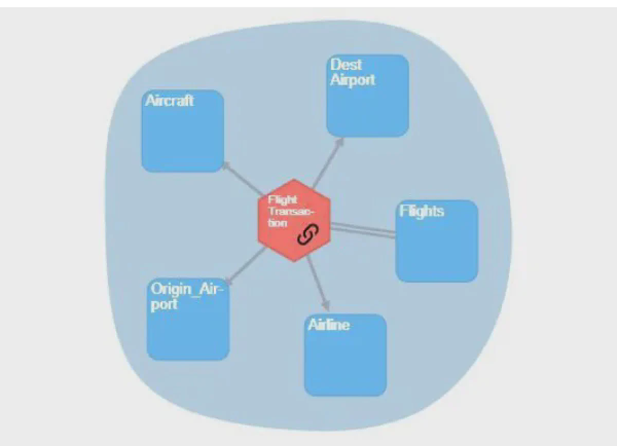 Über Links im Data Vault