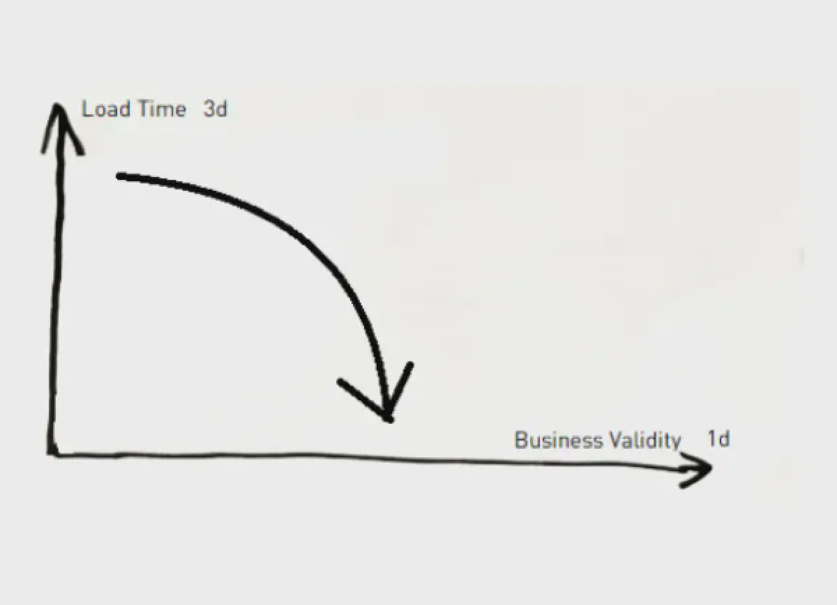 DWH-Temporalität Teil 2: Komplexität