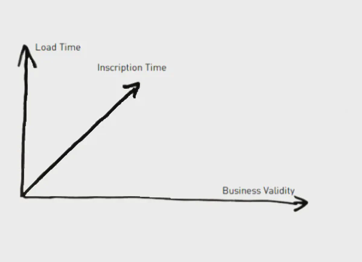 DWH-Temporalität Teil 1: Die Herausforderung