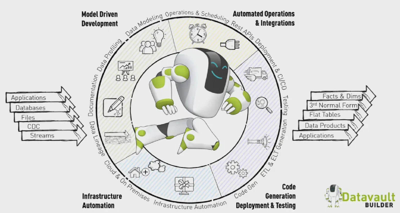 Datavault Builder Plattformübersicht: visuelle Datenmodellierungsoberfläche mit automatischer ETL/ELT-Codegenerierung