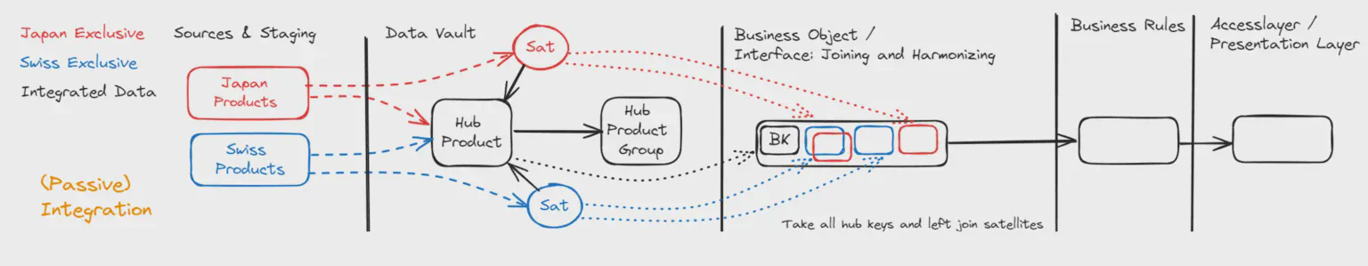 COR-Integrationsarchitektur: horizontaler Datenfluss von Quellsystemen in einen einheitlichen Data-Vault-Core