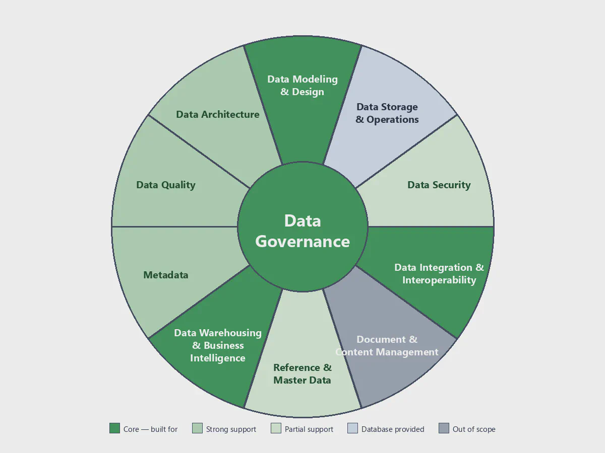 Datavault Builder and the DAMA-DMBOK Framework — How We Support the Eleven Knowledge Areas