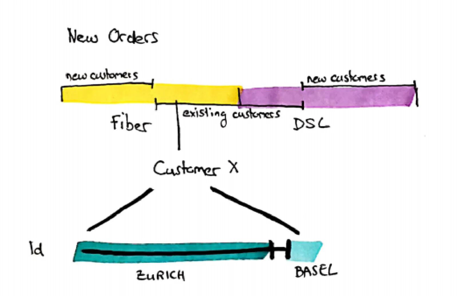 1D-Historie-Ausgabe: Kunden-Abonnement-Zeitstrahl – Drill-down vom aggregierten Bericht in die individuelle Änderungshistorie