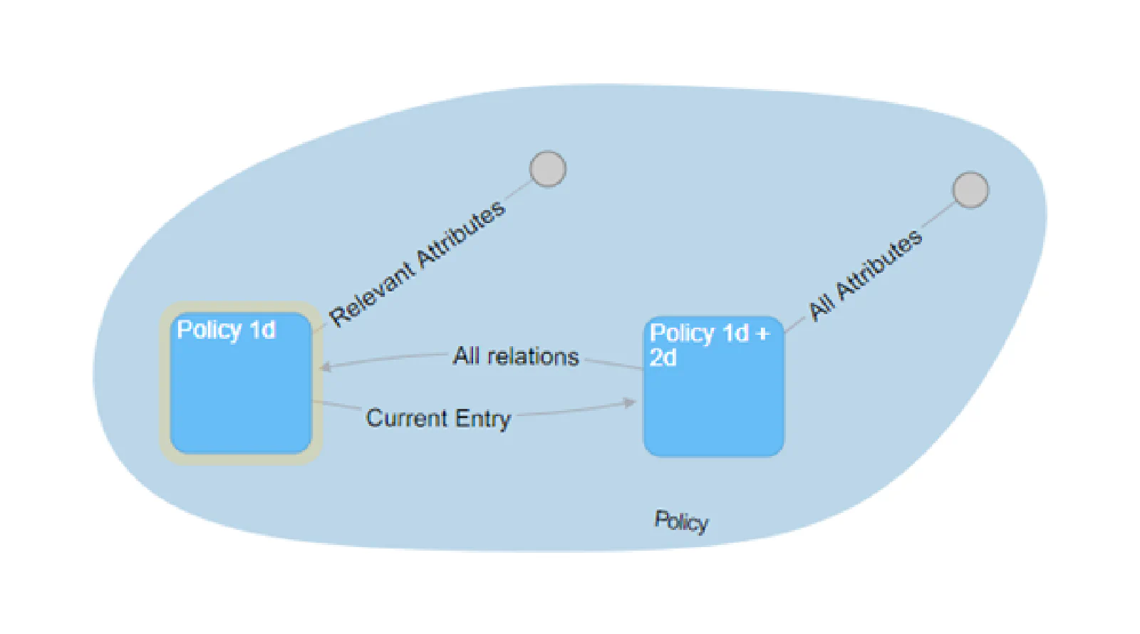 Doppelte Historie: Policy-1D+2D-Hub aus Quelle, Policy-1D-Hub per Business-Vault mit As-now-Schnitt auf der 2D-Achse