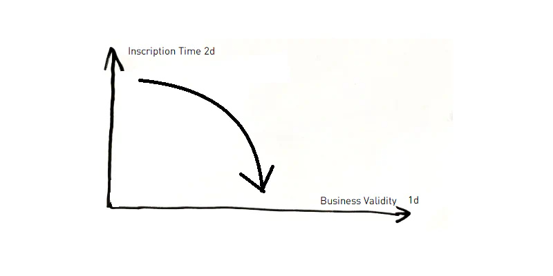 2D-Historie als Näherung für 1D: Inscription Time des Quellsystems als Business-Validität, wenn native 1D-Historie fehlt