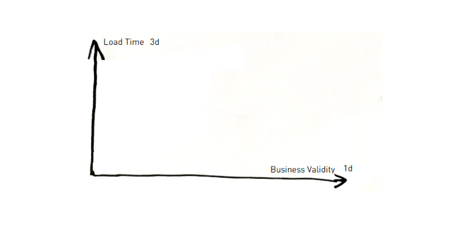 2D-Zeitebene: Vereinfachung des 3D-Würfels durch Speicherung der 2D-Inscription-Time als Satelliten-Attribut