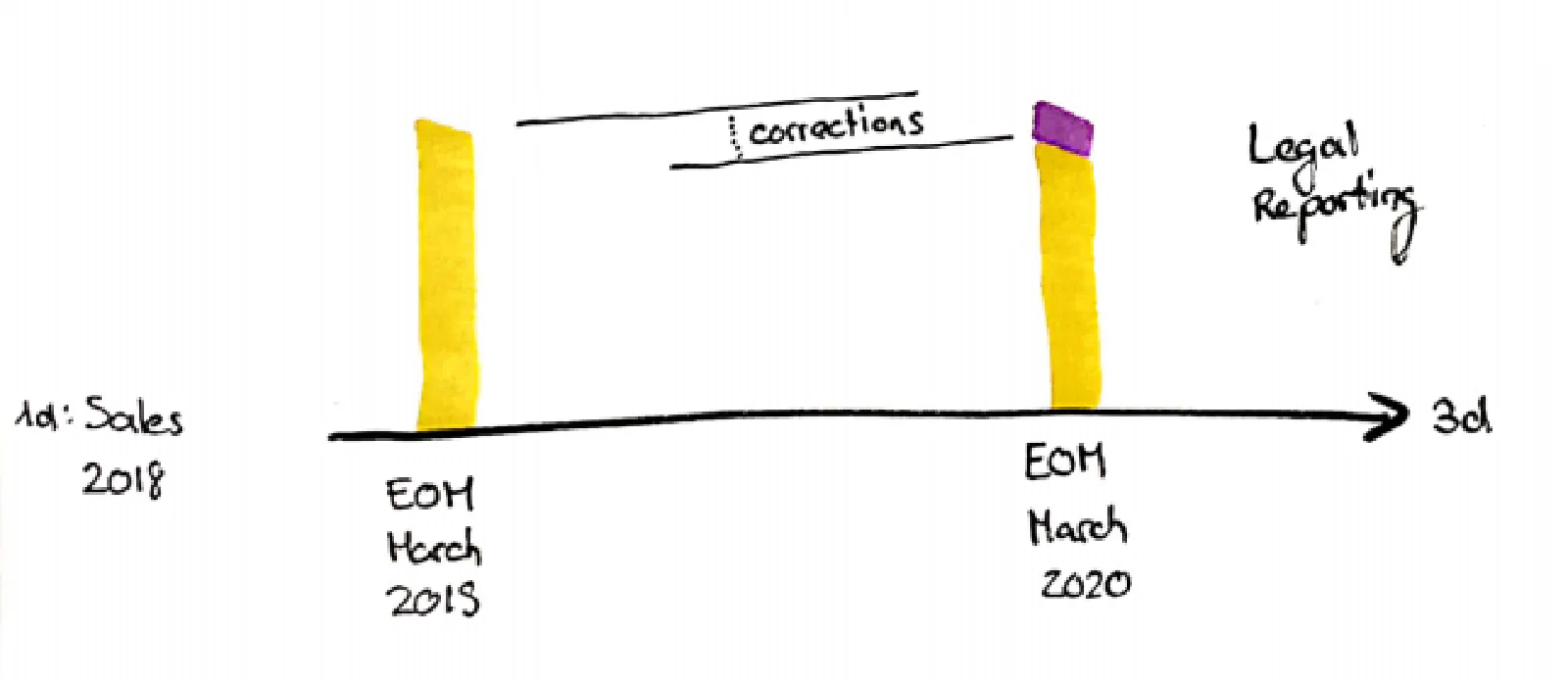3D-Timeline-Ausgabe: SCD-Typ-2-Sicht auf der Load-Time-Achse – Vergleich von Wissensständen zwischen zwei Zeitpunkten