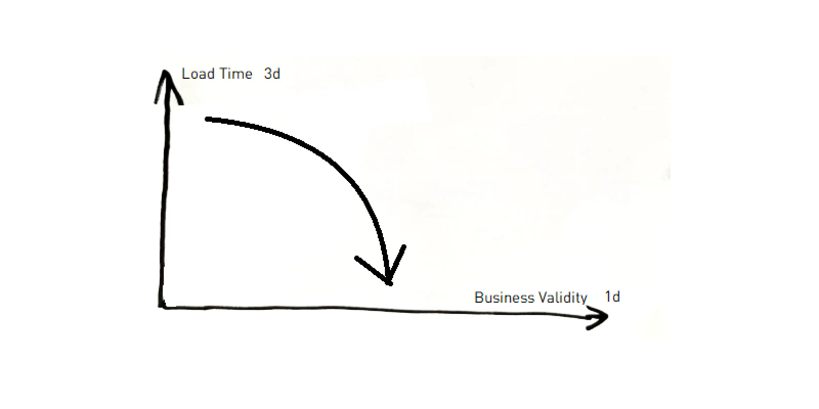 3D-Ladezeit als Näherung für fehlende 1D-Historie, wenn das Quellsystem keine Historisierung unterstützt