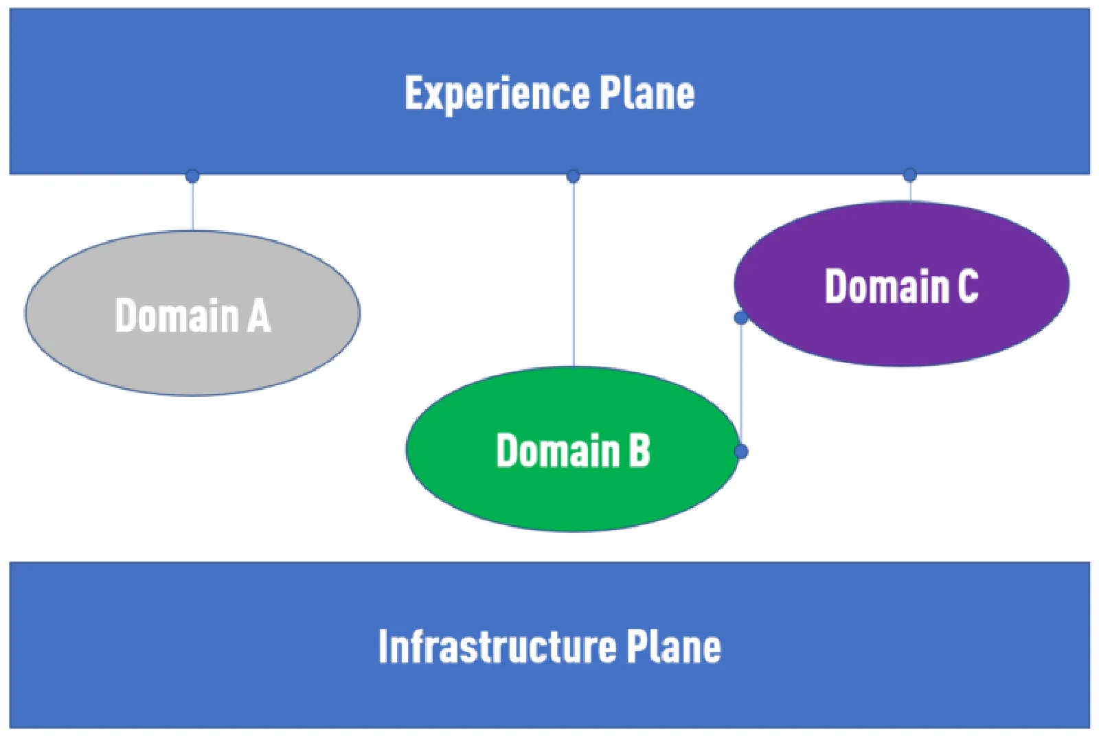 Data-Mesh-Architektur: Data Products zwischen Infrastructure Plane und Experience Plane