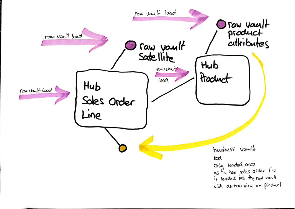 Whiteboard-Diagramm: Instanziierungsmuster – Produktattribut zur Ladezeit auf die Transaktionsgranularität übertragen
