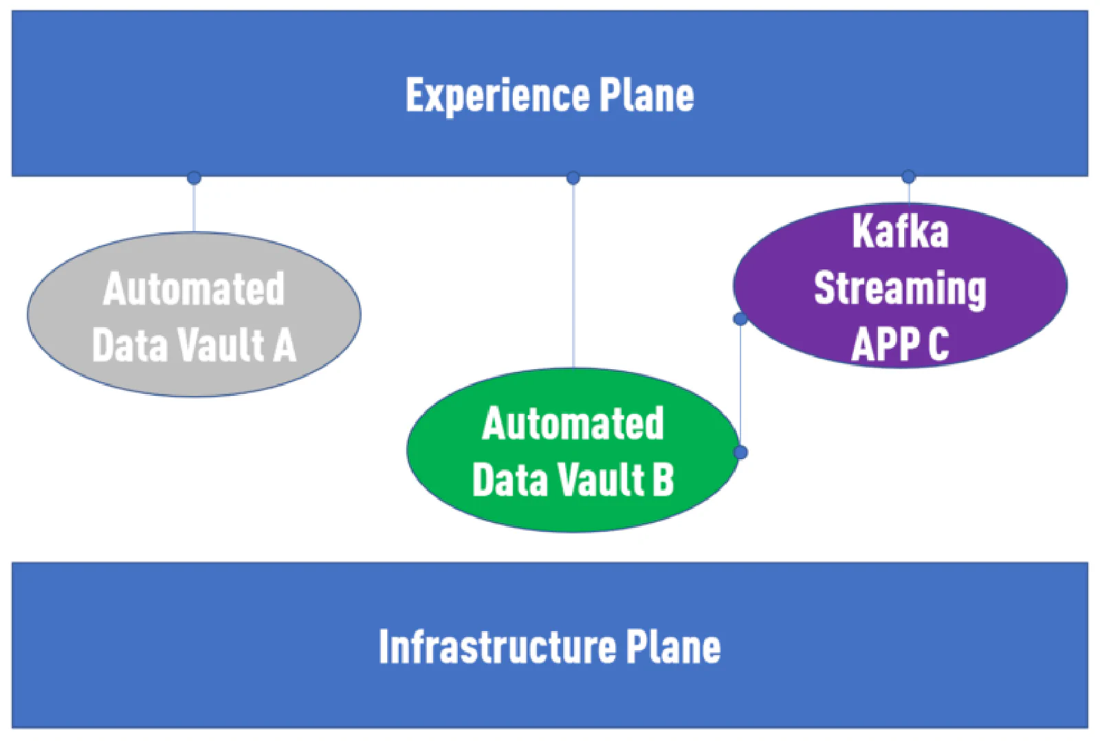 Automatisierter Data Vault als Domänen-Implementierungsmuster innerhalb von Data Mesh