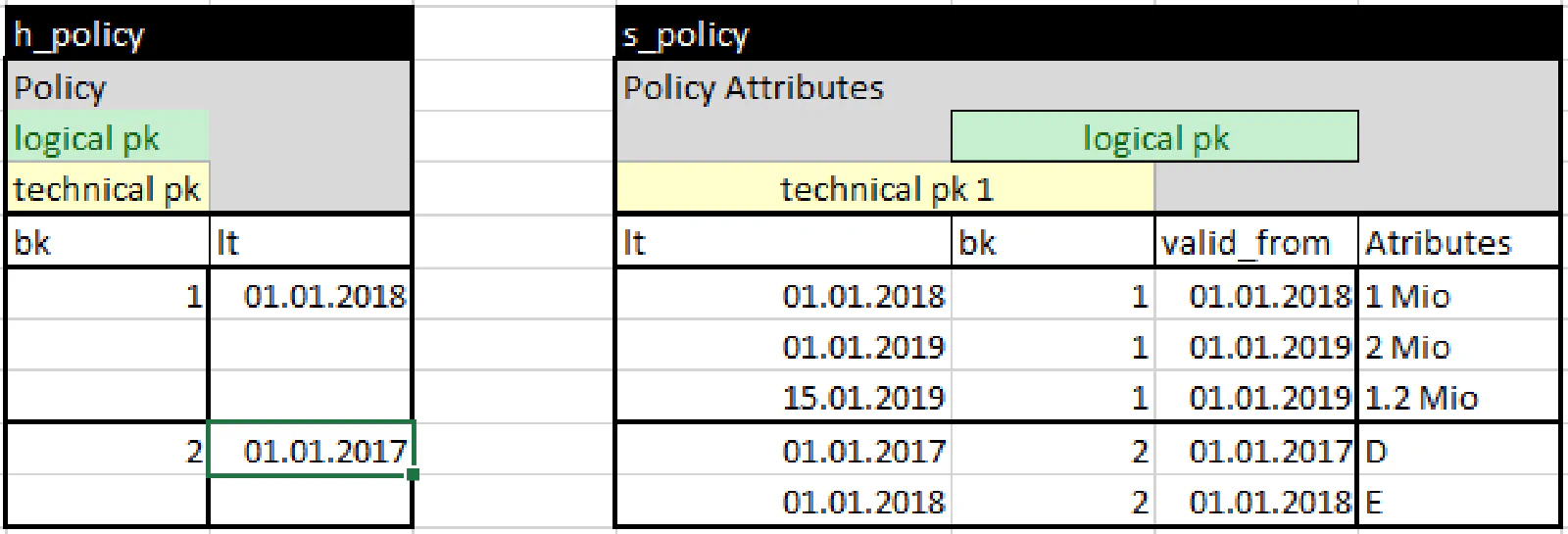 Bi-temporaler Satellit: 1D-Valid-Time-Historie neben der 3D-Load-Time – Multi-Active-Satellite-Muster