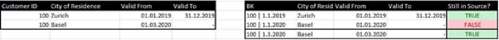Full-Load-Tracking-Algorithmus: Vergleich von Staging-Keys mit dem Hub zur Identifizierung implizit gelöschter Zeitabschnitte