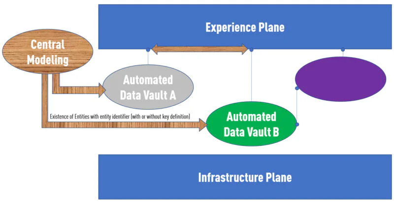 Data Vault per Git-Branch auf Domänen verteilt – gemeinsame Entitätsdefinitionen ohne Blockierung der Teams