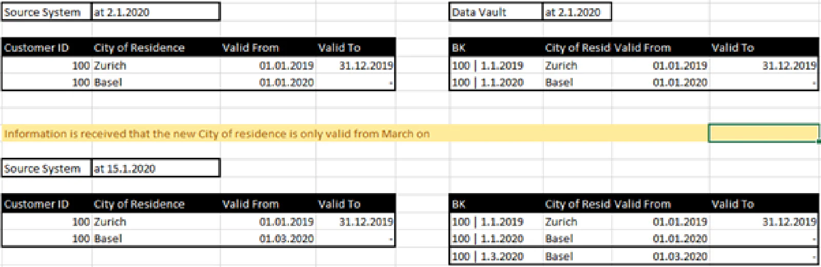 Verschobene Valid-From-Daten: Tracking-Satellit markiert gelöschte Zeitabschnitte, wenn Valid-From Teil des Business Keys ist