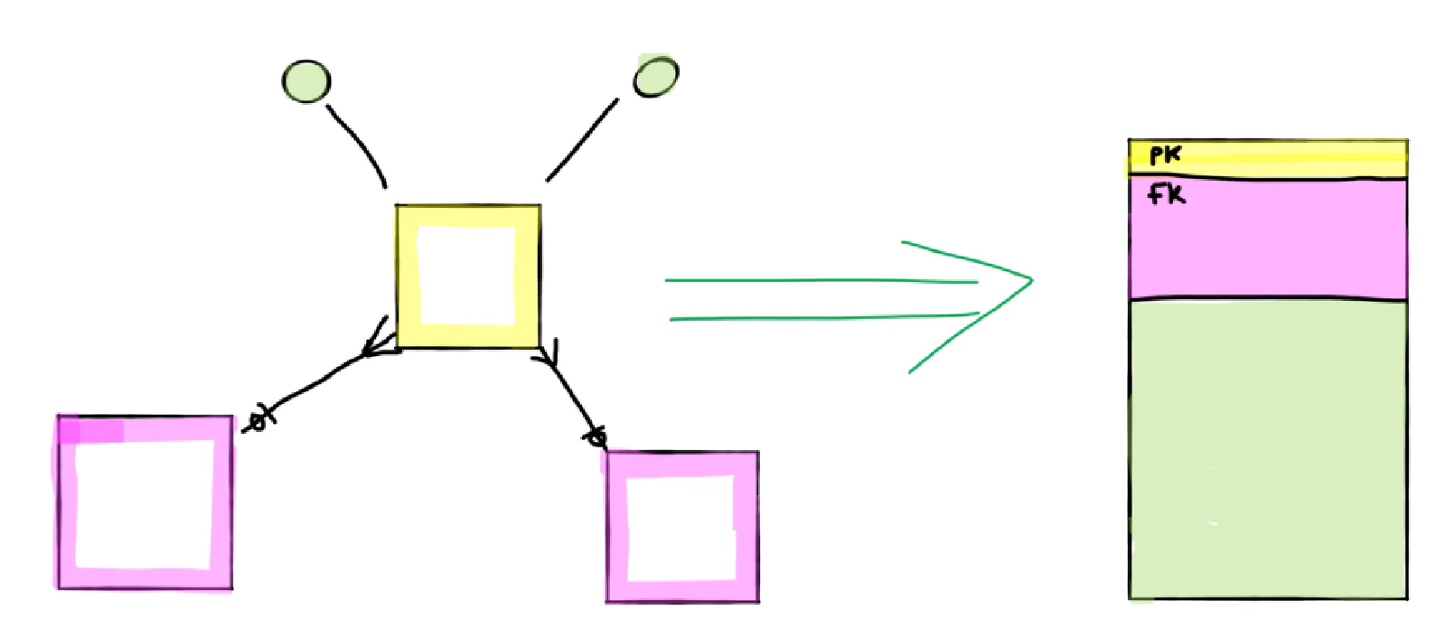 Data Vault zu 3NF: Hub-Business-Keys werden zu PKs, n:1-Links zu Foreign Keys, Satelliten-Felder zu Attributen