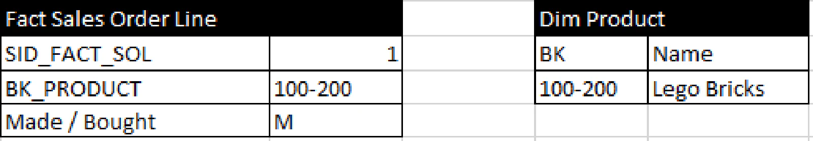 Data-Vault-Ausgabe mit Instanziierung: vereinfachtes Report-Modell nach Verschiebung auf die Transaktionsgranularität