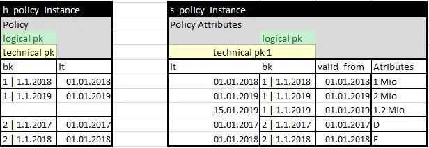 Temporal Instance Hub: Versicherungspolice mit 1D-Zeitabschnitt verknüpft – vs. Multi-Active-Satellite-Ansatz