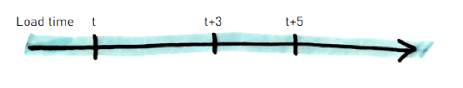 SCD-Typ-2-Muster: DWH-Ladezeit (3D-Achse) zum Öffnen und Schließen von Zeitabschnitten auf der Assertion-Timeline