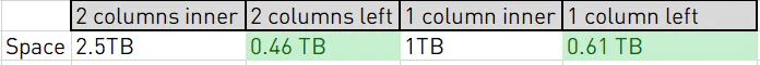 Speicherplatzbedarf im Vergleich: LEFT JOIN vs. INNER JOIN mit 1- und 2-Spalten-Surrogate-Key-Ansatz