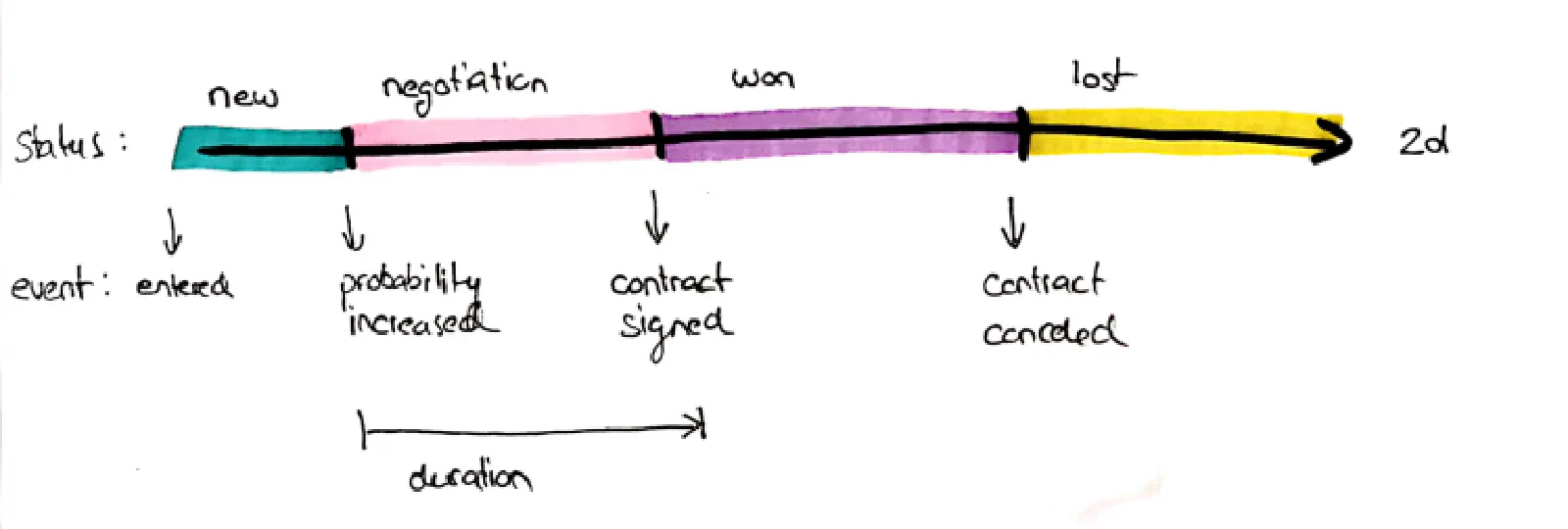 Status-zu-Ereignis: Vertragsstatusänderungen auf der 2D-Achse in Abschluss- und Stornierungsereignisse umgewandelt