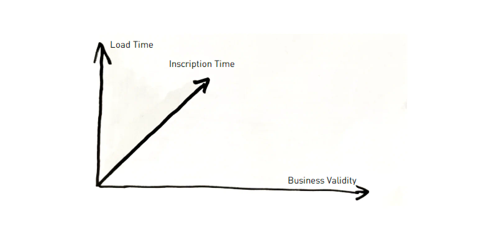 Drei Zeitdimensionen: 1D Valid Time, 2D Inscription Time (Quellsystem), 3D Load Time (Data Warehouse)