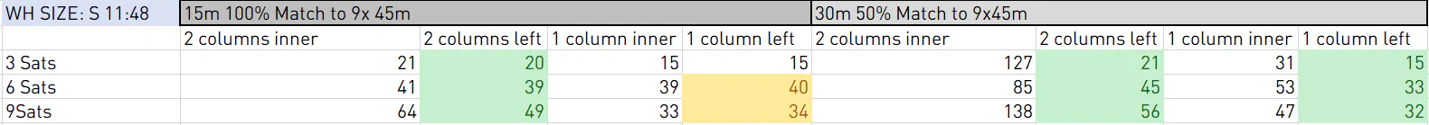 Benchmark Run 1: Cross-Satellite-Join-Ausführungszeiten – LEFT JOIN vs. INNER JOIN auf Snowflake
